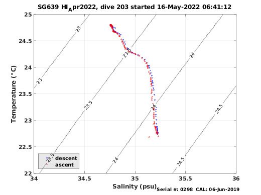 Temperature Salinity Diagnostic