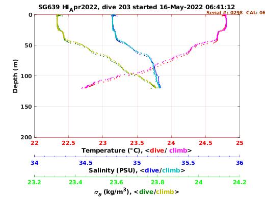 Temperature Salinity