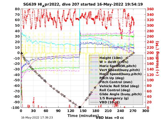 Dive Characteristics