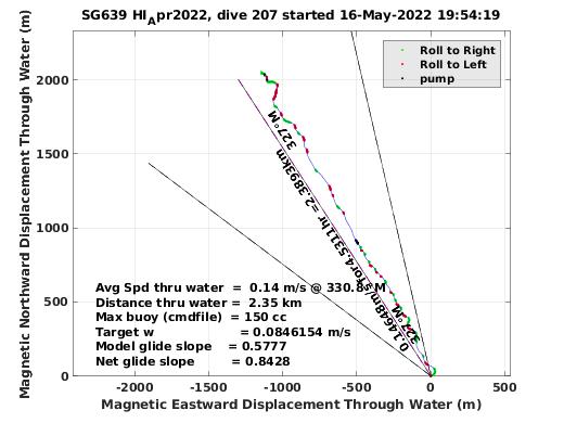 Magnetic Displacement