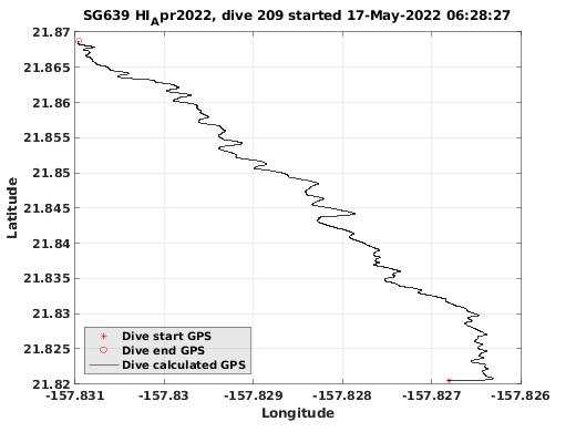 Dive Calculated GPS