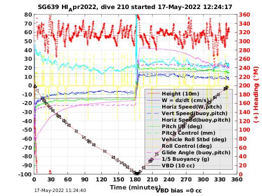 Dive Characteristics