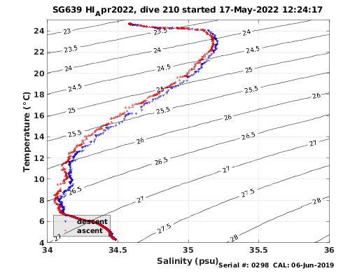 Temperature Salinity Diagnostic