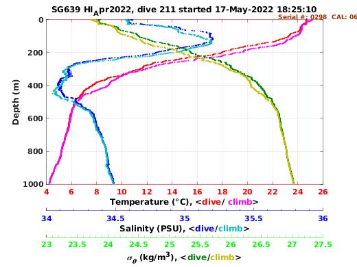 Temperature Salinity