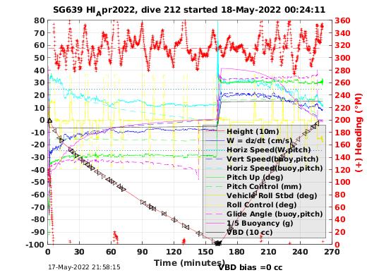 Dive Characteristics