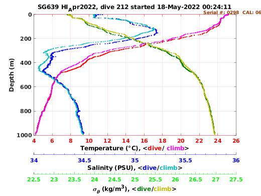 Temperature Salinity