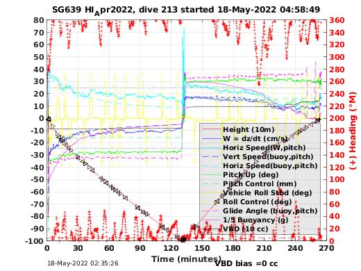 Dive Characteristics