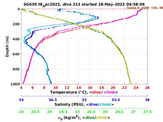 Temperature Salinity