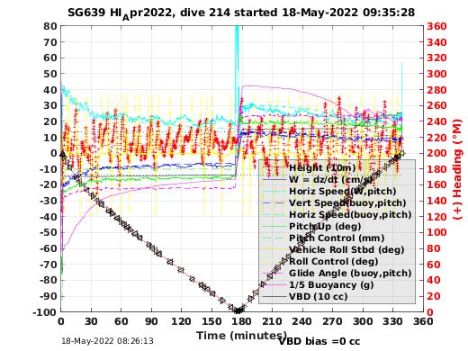 Dive Characteristics