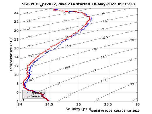 Temperature Salinity Diagnostic