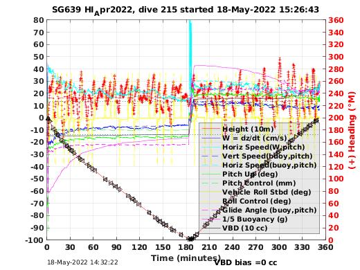 Dive Characteristics