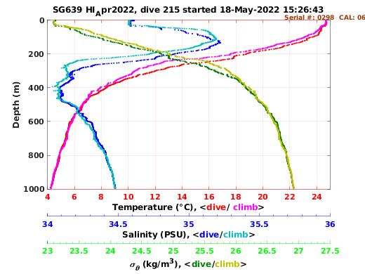 Temperature Salinity