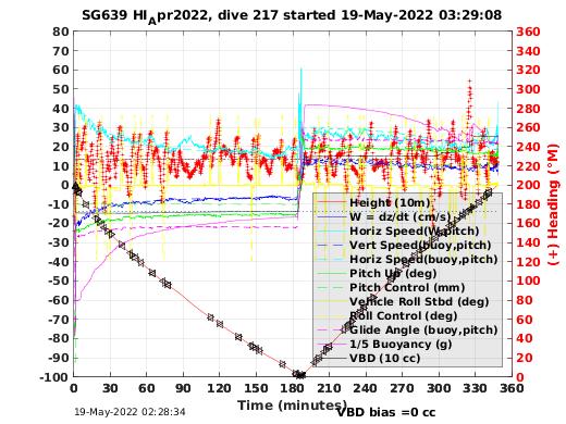 Dive Characteristics