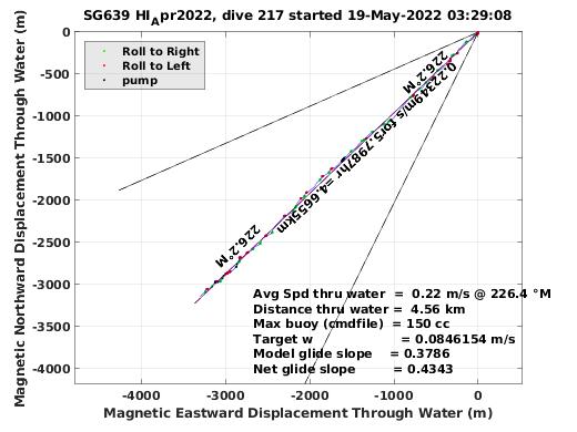 Magnetic Displacement