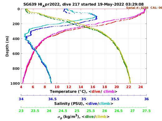 Temperature Salinity