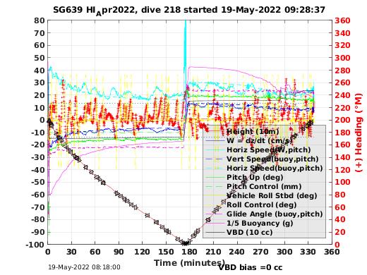 Dive Characteristics