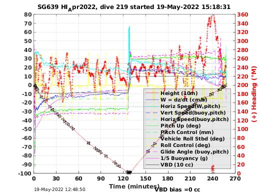 Dive Characteristics