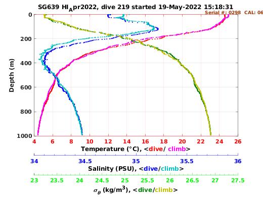 Temperature Salinity