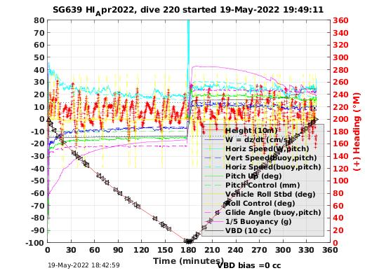 Dive Characteristics