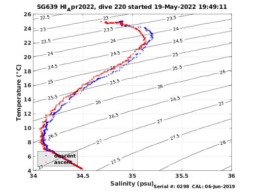 Temperature Salinity Diagnostic