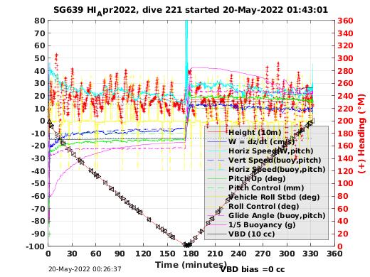 Dive Characteristics