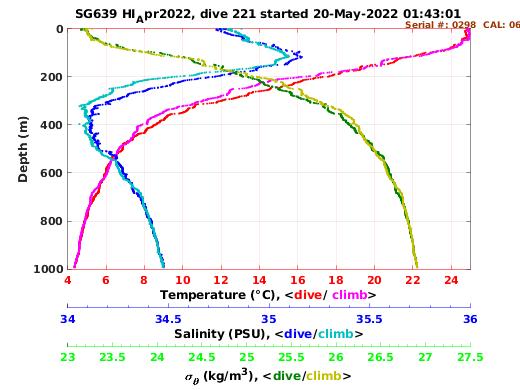 Temperature Salinity