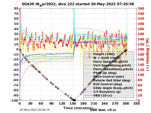 Dive Characteristics