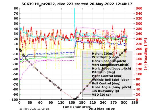 Dive Characteristics