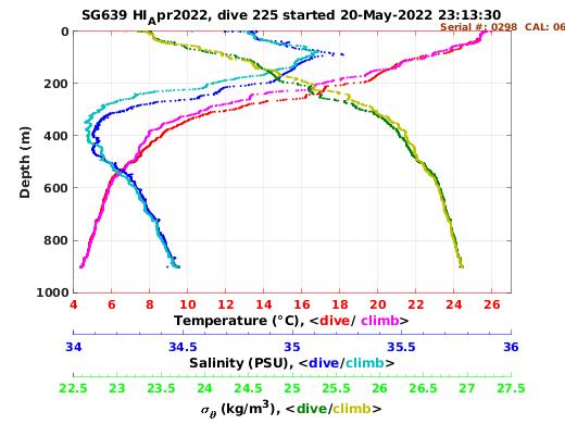 Temperature Salinity