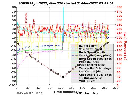 Dive Characteristics