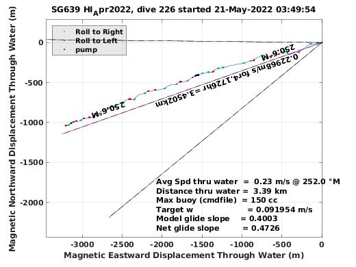 Magnetic Displacement