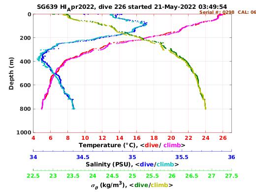 Temperature Salinity