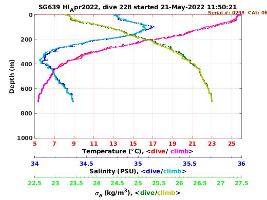 Temperature Salinity