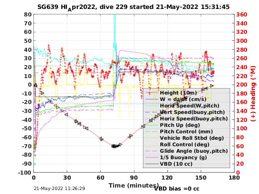 Dive Characteristics