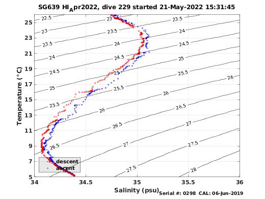 Temperature Salinity Diagnostic