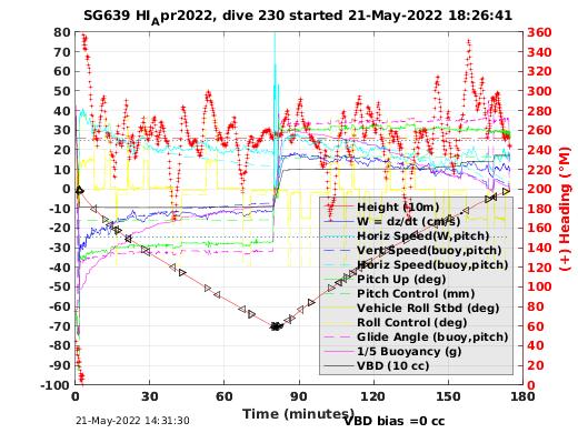 Dive Characteristics