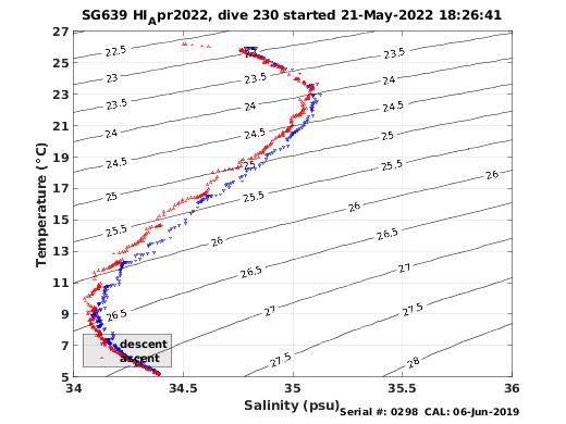 Temperature Salinity Diagnostic