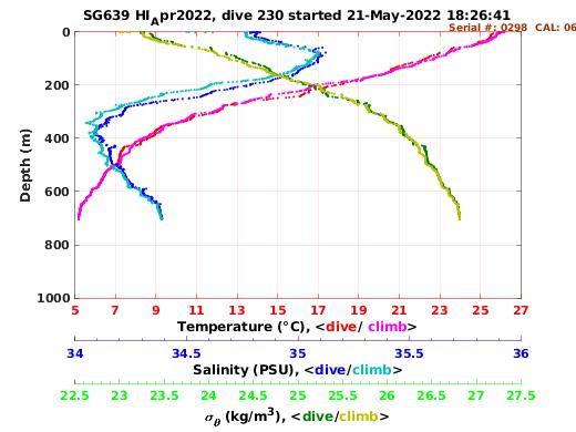 Temperature Salinity