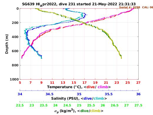 Temperature Salinity