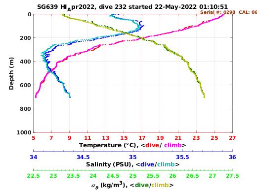 Temperature Salinity