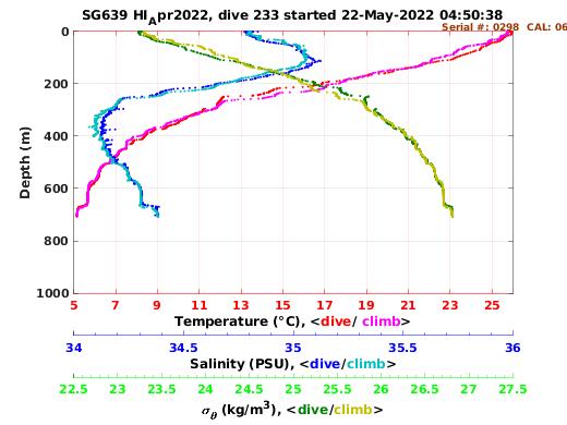 Temperature Salinity