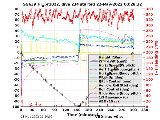 Dive Characteristics