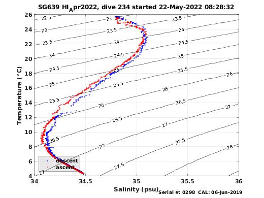 Temperature Salinity Diagnostic