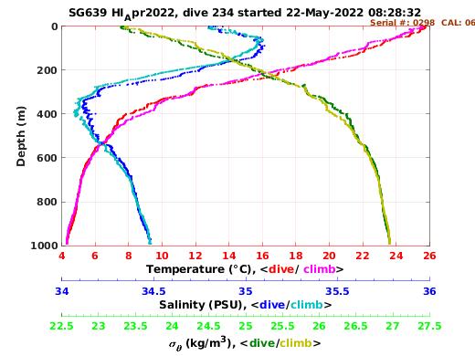 Temperature Salinity