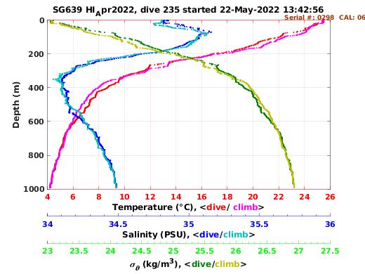 Temperature Salinity