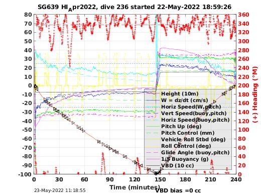 Dive Characteristics