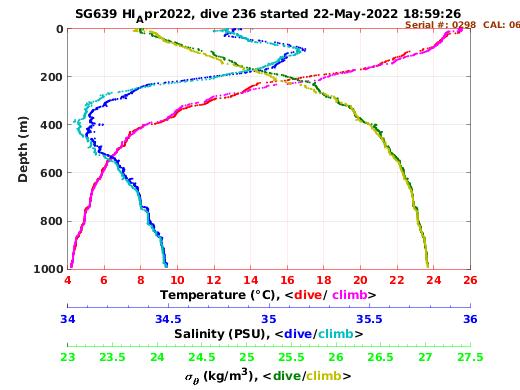 Temperature Salinity