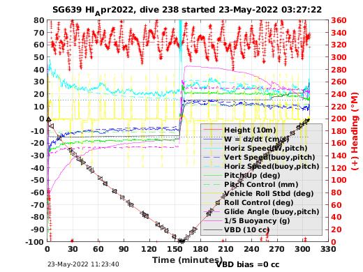 Dive Characteristics