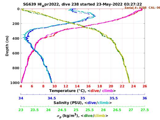 Temperature Salinity