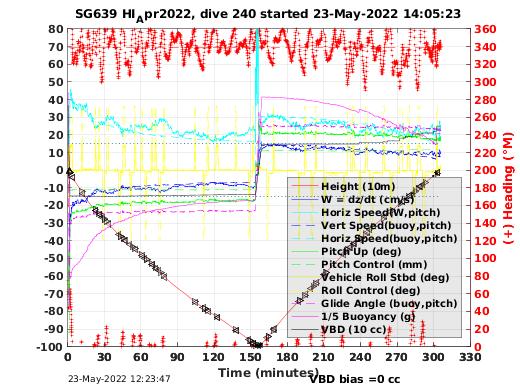 Dive Characteristics